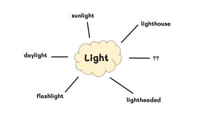 This depicts a thought web with the word light in the middle, and the words sunlight, lighthouse, lightheaded, flashlight and daylight as words around it.