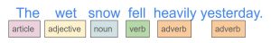 The sample sentence reads: The wet snow fell heavily yesterday. In order, the parts of speech identified are: article, adjective, noun, verb, adverb, adverb.