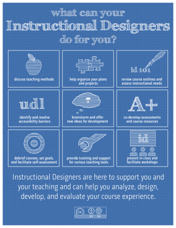 Course Development Process – Guide to Teaching with Technology