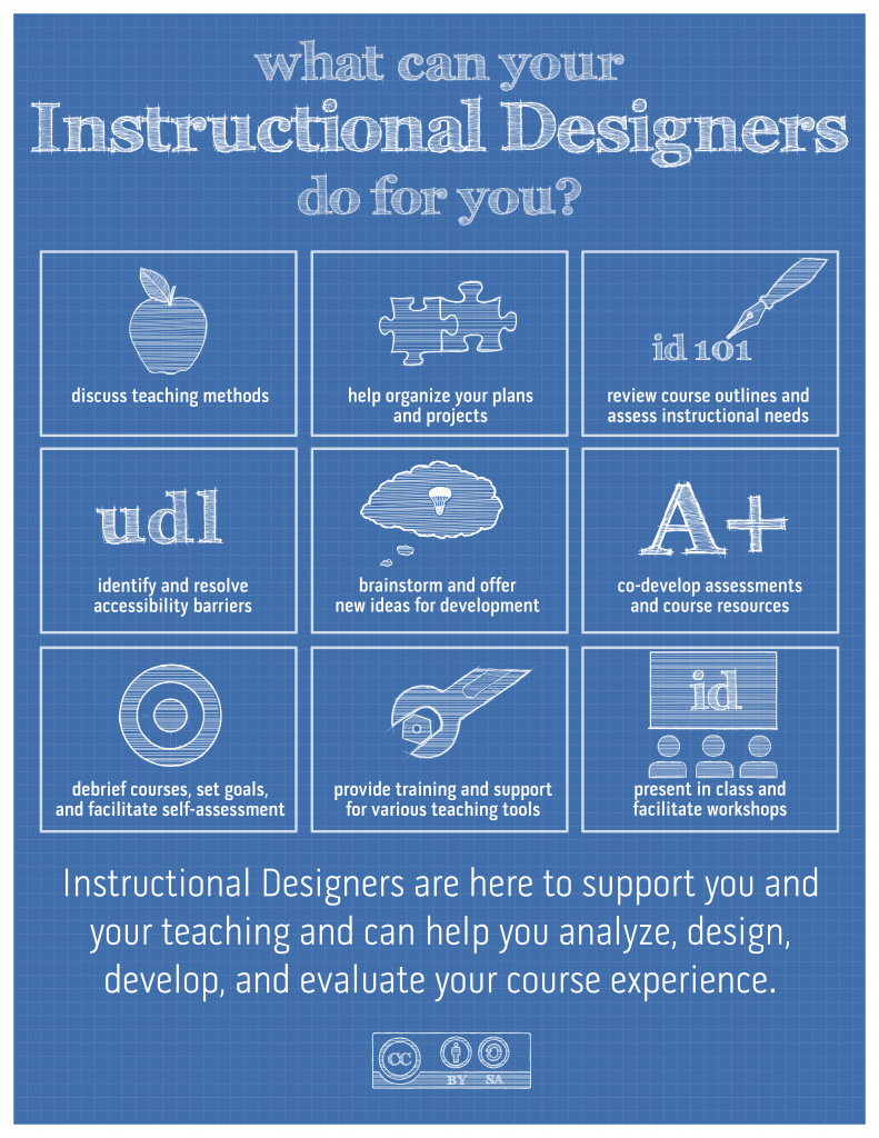 An instructional designer can discuss teaching, help organize your plans and projects, review course outlines and assess instructional methods, identify and resolve accessibility barriers, brainstorm and offer new ideas for development, co-develop assessments and course resources, debrief courses, set goals and facilitate self-assessment, provide training and support for various teaching tools, present in class and facilitate workshops. Instructional designers are here to support you and our teaching and can help you analyze, design, develop, and evaluate your course experience.