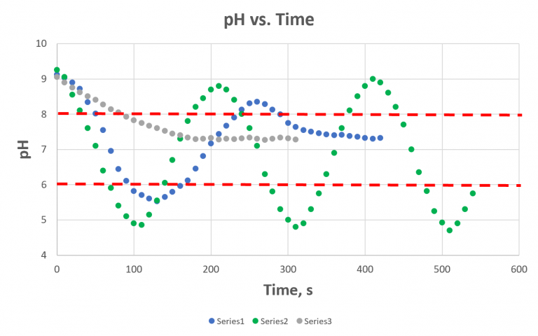 experiment-5-ph-adjustment-proctech-2ec3-lab-manual