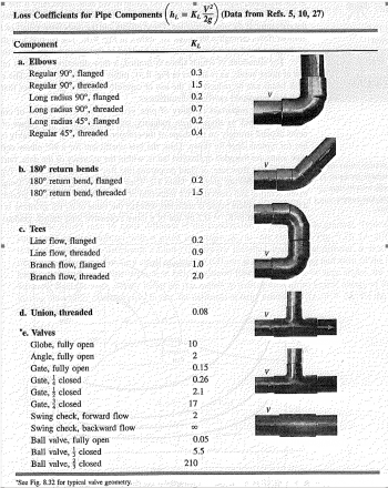 Experiment 6: Fluid Flow – Minor Losses – PROCTECH 2EC3 Lab Manual