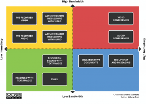 Bandwidth Immediacy Matrix