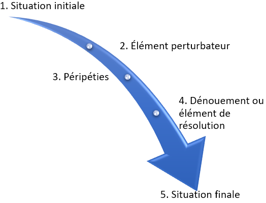 Le schéma narratif