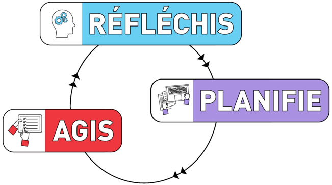 Cycle d’apprentissage de l’AAR : Réflexion-Planification-Action