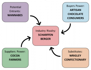 5 forces case study