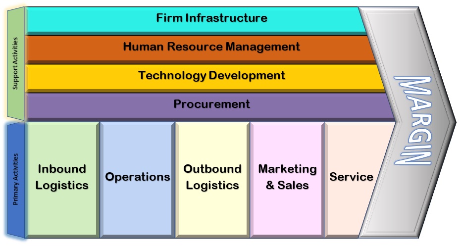 Value s s s. Porter's value Chain. Value Chain Analysis of the Company (by m. Porter). Value Chain Portal. Centrotherm the Silicon PV value Chain.