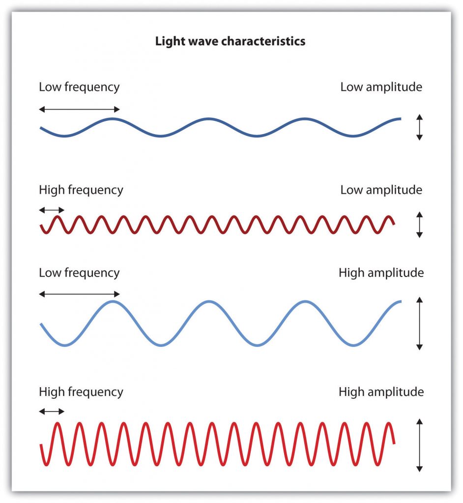 diagram of light waves