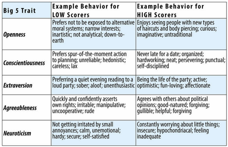 big 5 trait chart 2