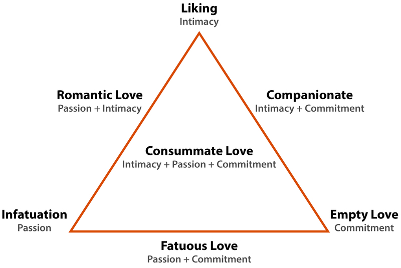 graphic photo of a triangle with text: middle reads "Consummate love"