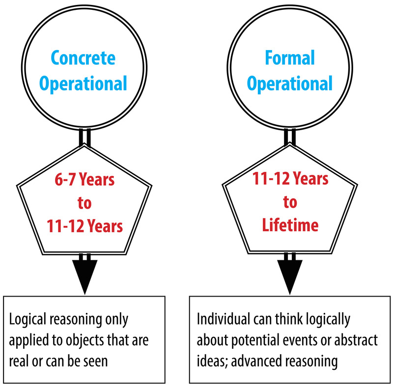 Piaget's Concrete and Formal Operations stages