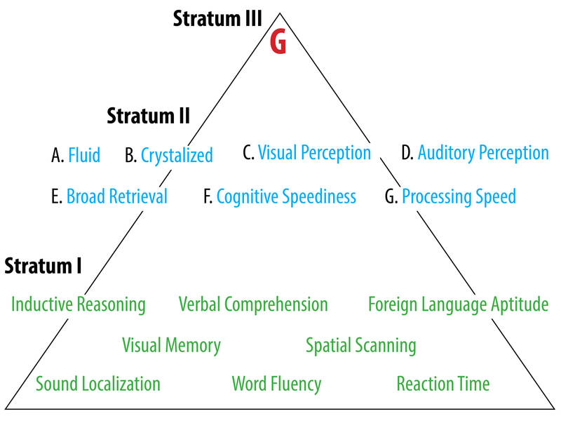 Caroll's Model of intelligence