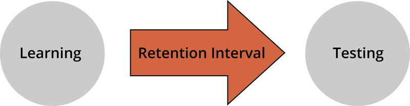 diagram of a circle that says learning with an arrow pointing to a circle that says testing