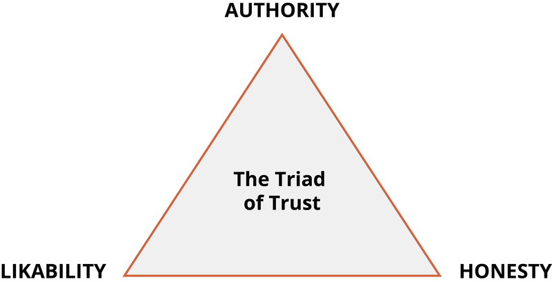 triangle graph with authority honesty and likability