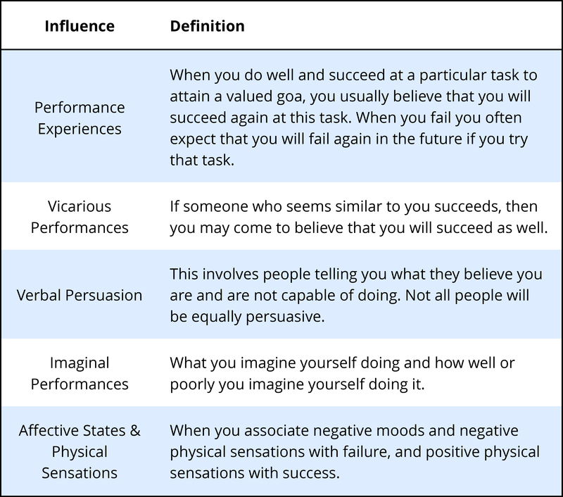 A table containing influence and the definition of the terms