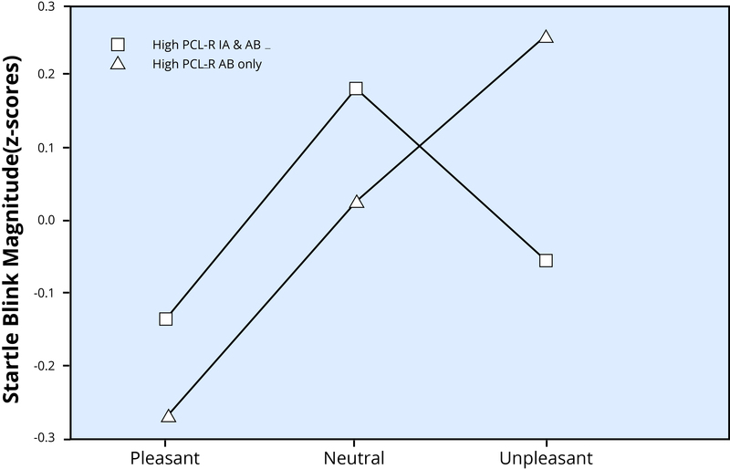 startle blink magnitude chart