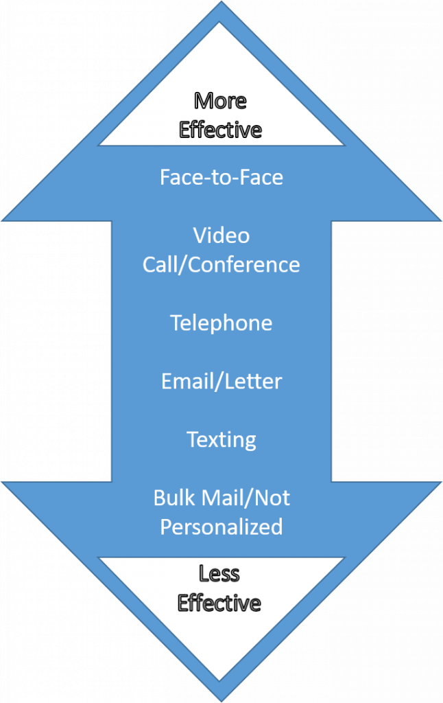 most effective (face-to-face) to lease effective (bulk mail not personalized) communication