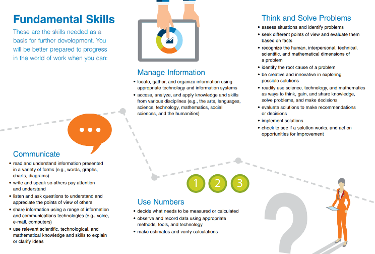 Fundamental Skills include communicate, use numbers, manage information, and think and solve problems