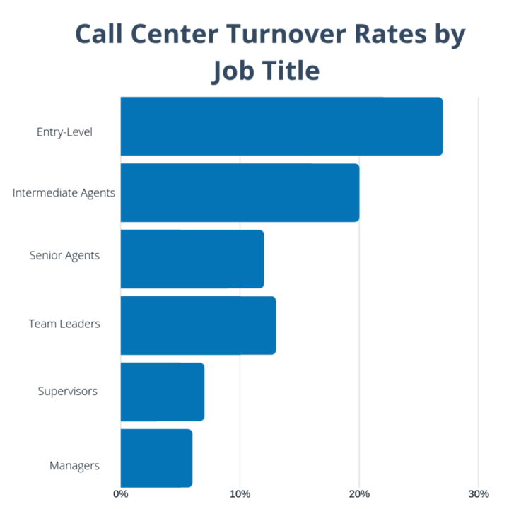 call center turnover rates by job title
