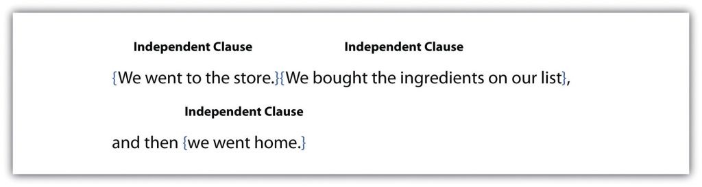 Independent Clause: We went to the store, we bought the ingredients on our list, and then we went home