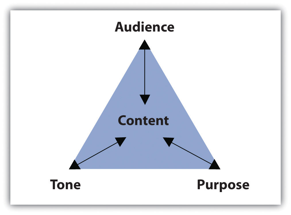 Figure 6.1 Purpose, Audience, Tone, and Content Triangle