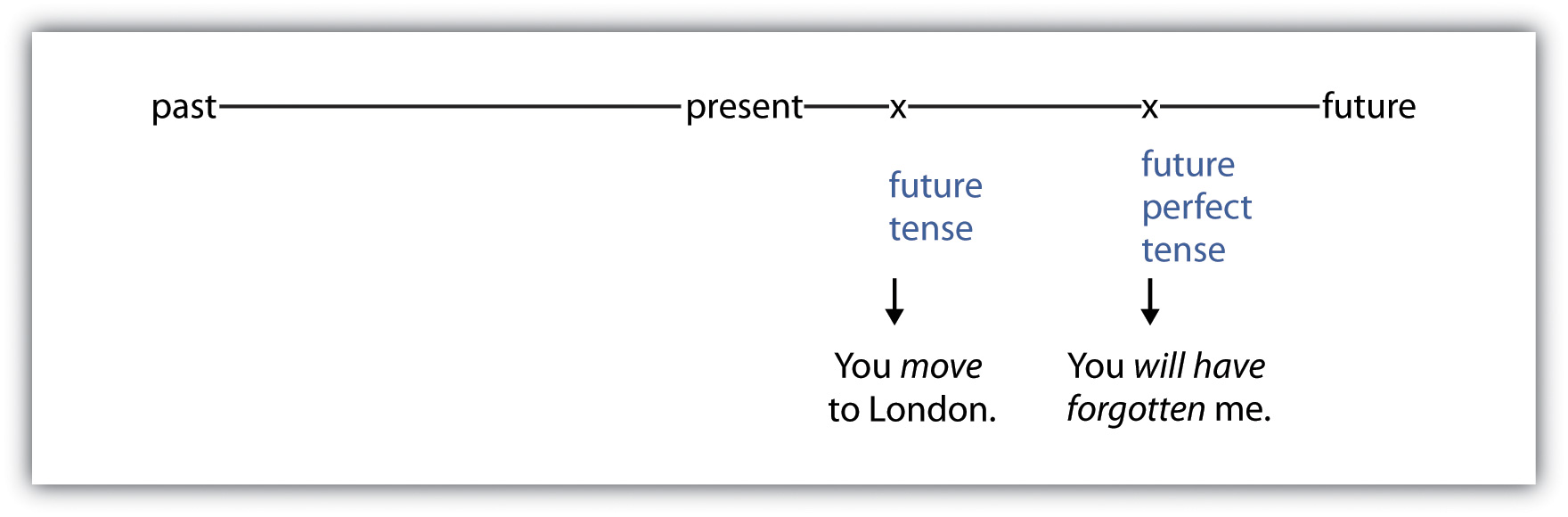 You move to London (future tense). You will have forgotten me (future perfect tense).