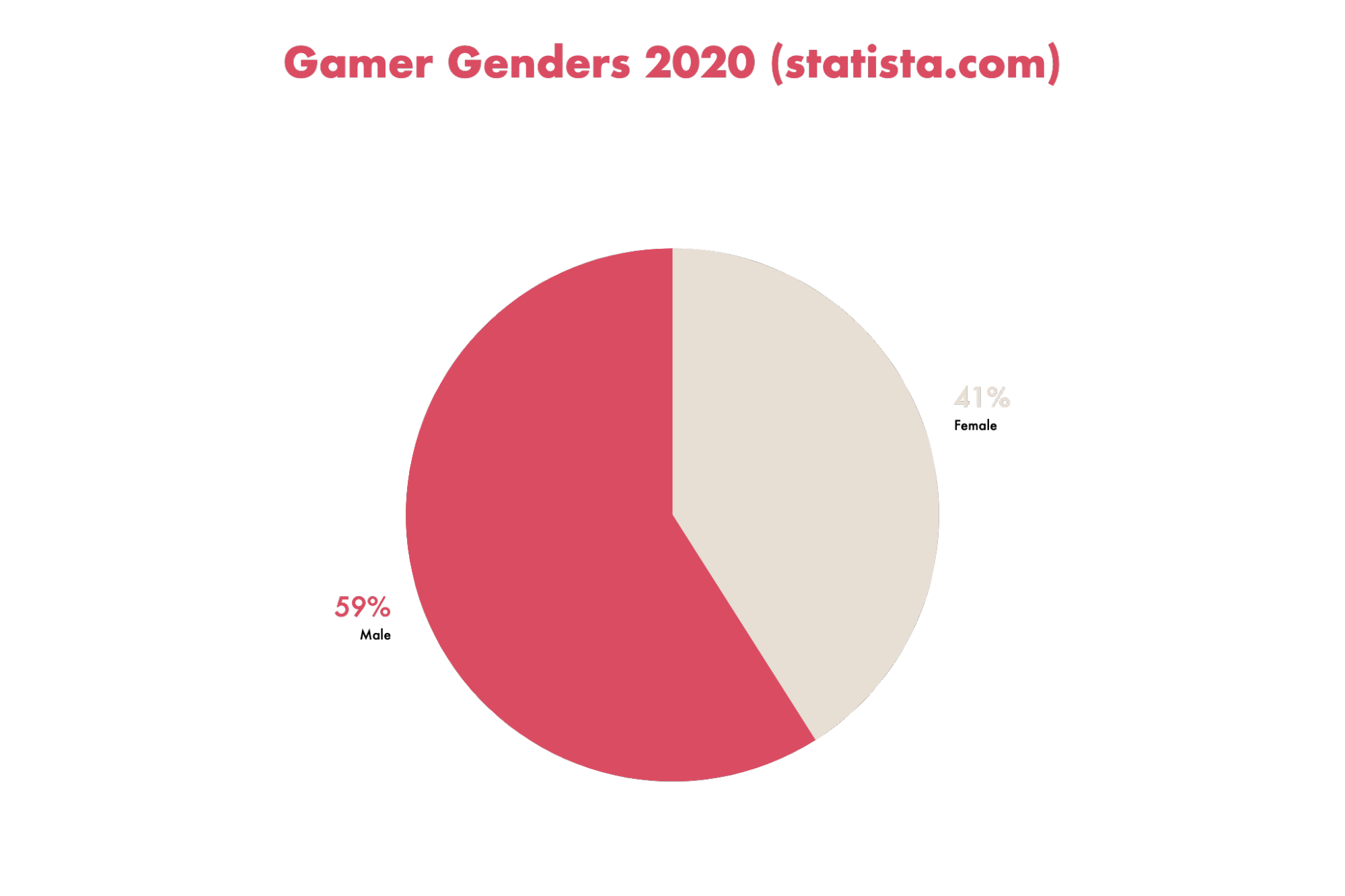 Role Playing Games – Game Design & Development 2021