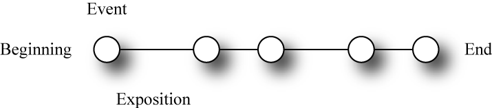 linear-vs-nonlinear-story-structure-youtube