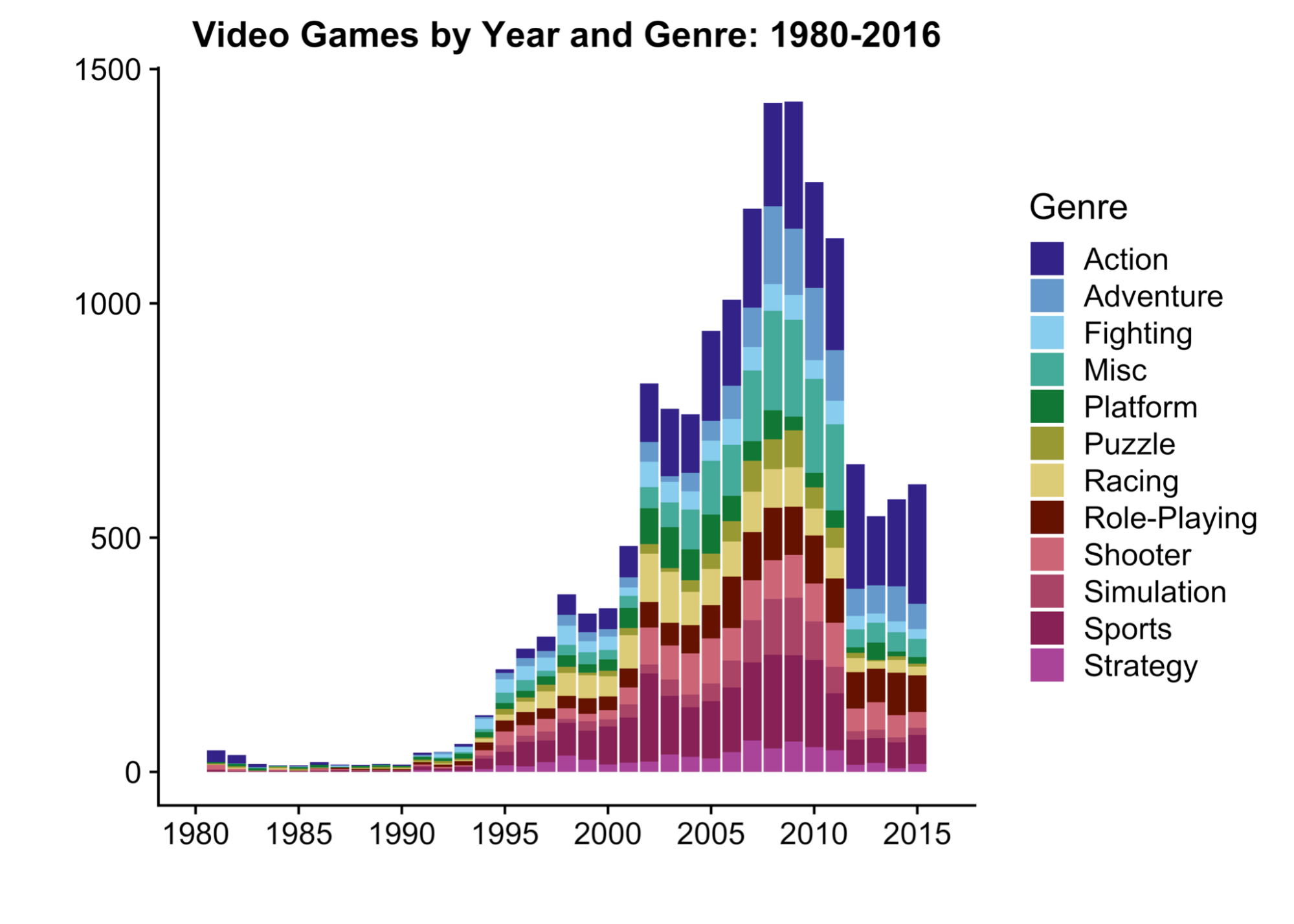 Game genre overview