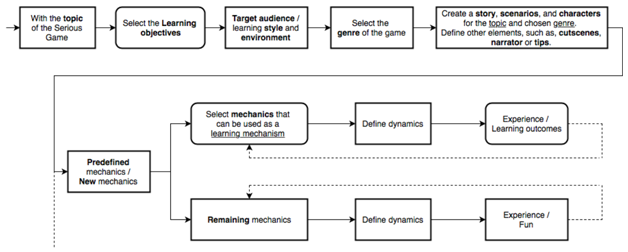 A day in the life of a serious game developer