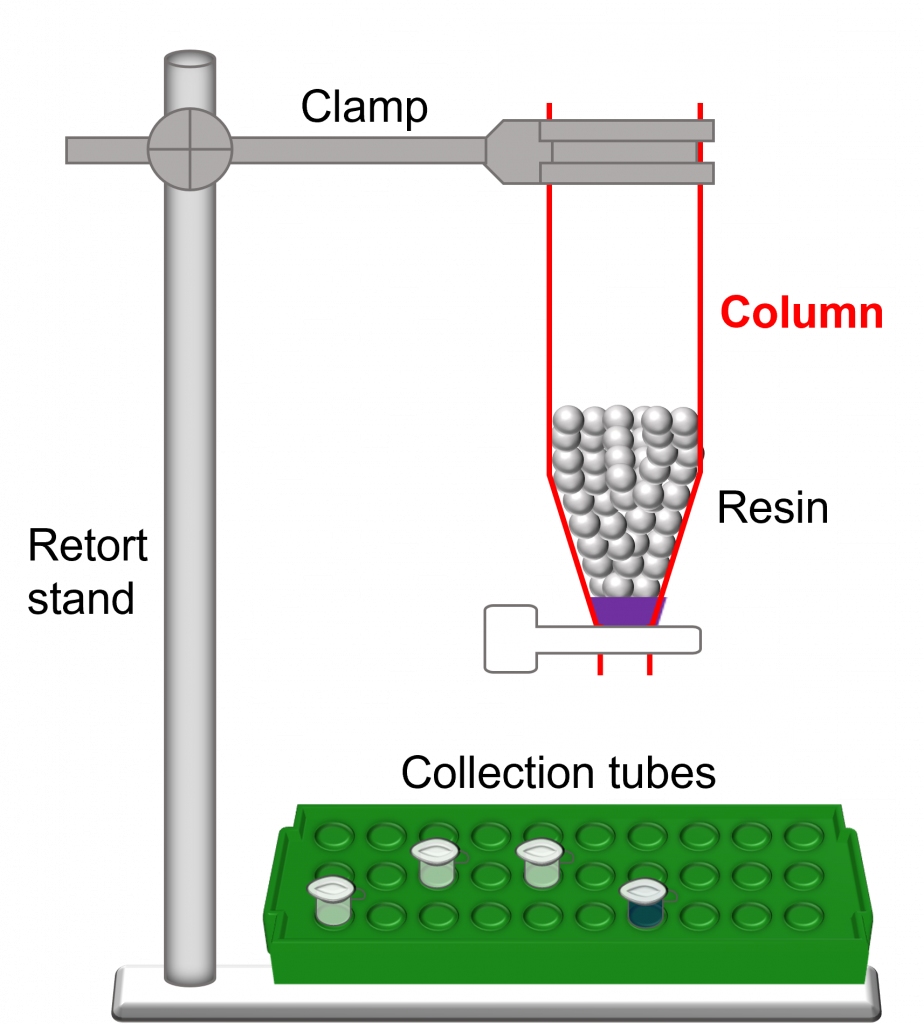 Schematic diagram showing basic hardware of column chromatography. Retort stand, clamp, column, resin, collection tubes
