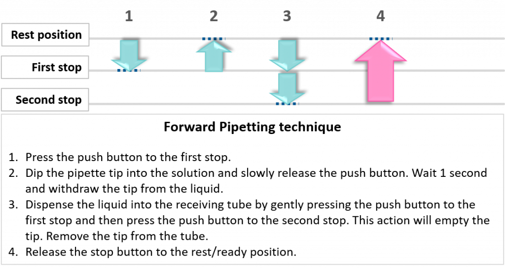 Overview of pipetting technique highlighting the rest position, first stop, and second stop on a micropipette