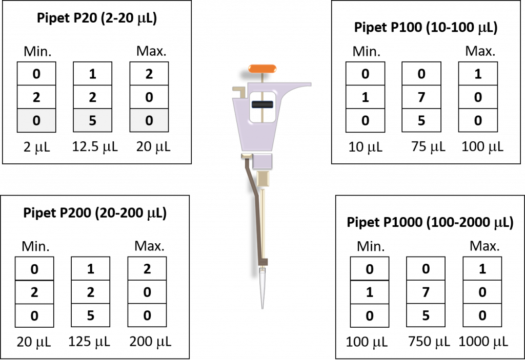 Image showing the typical volume readout on a micropipette.
