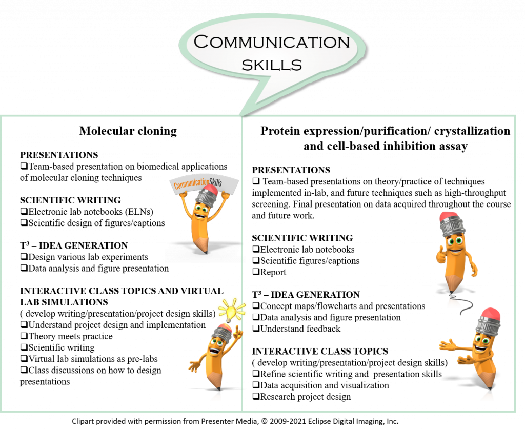 Diagram describing examples of communication skills in this course
