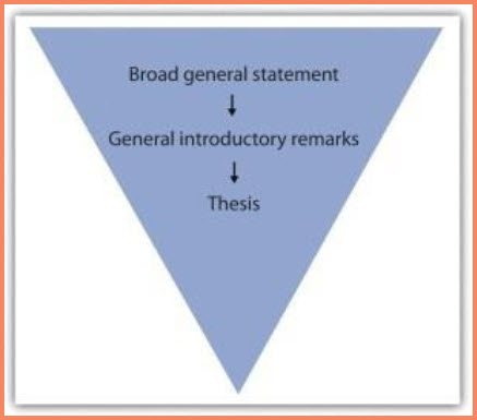Inverted triangle showing broad general statement to general ntroductory remarks, finally narrowing to thesis