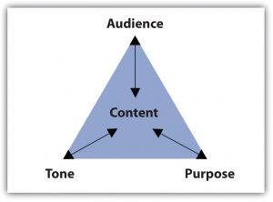 Purpose, audience, tone on the three points of a triangle all pointing to the triangle's centre, where there is the label, Content