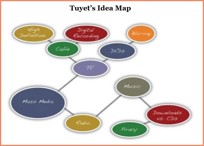 Mind mapping of the different types of mass media