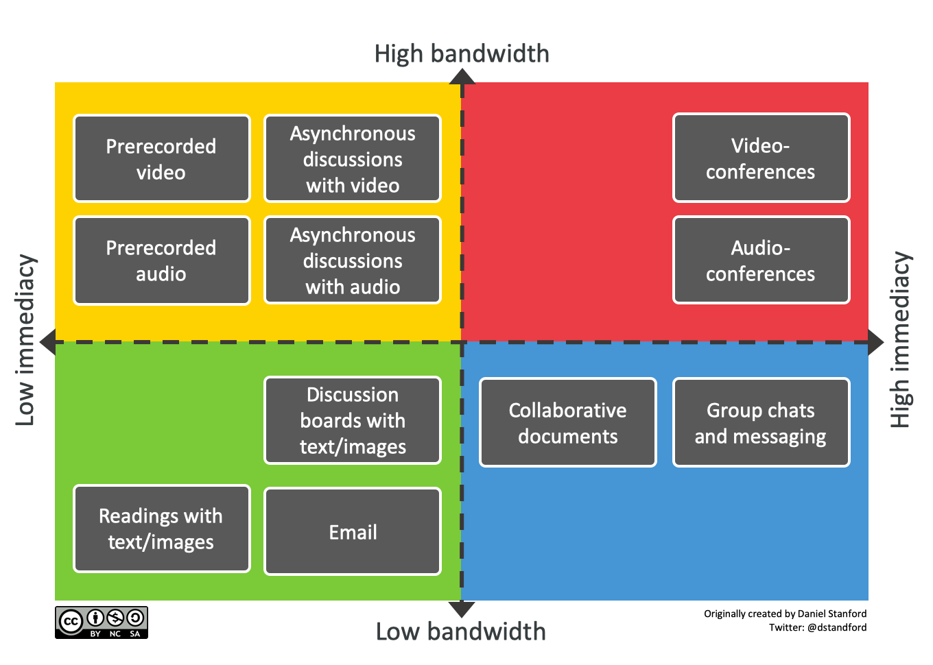 Examples of high/low bandwidth and immediacy teaching options.