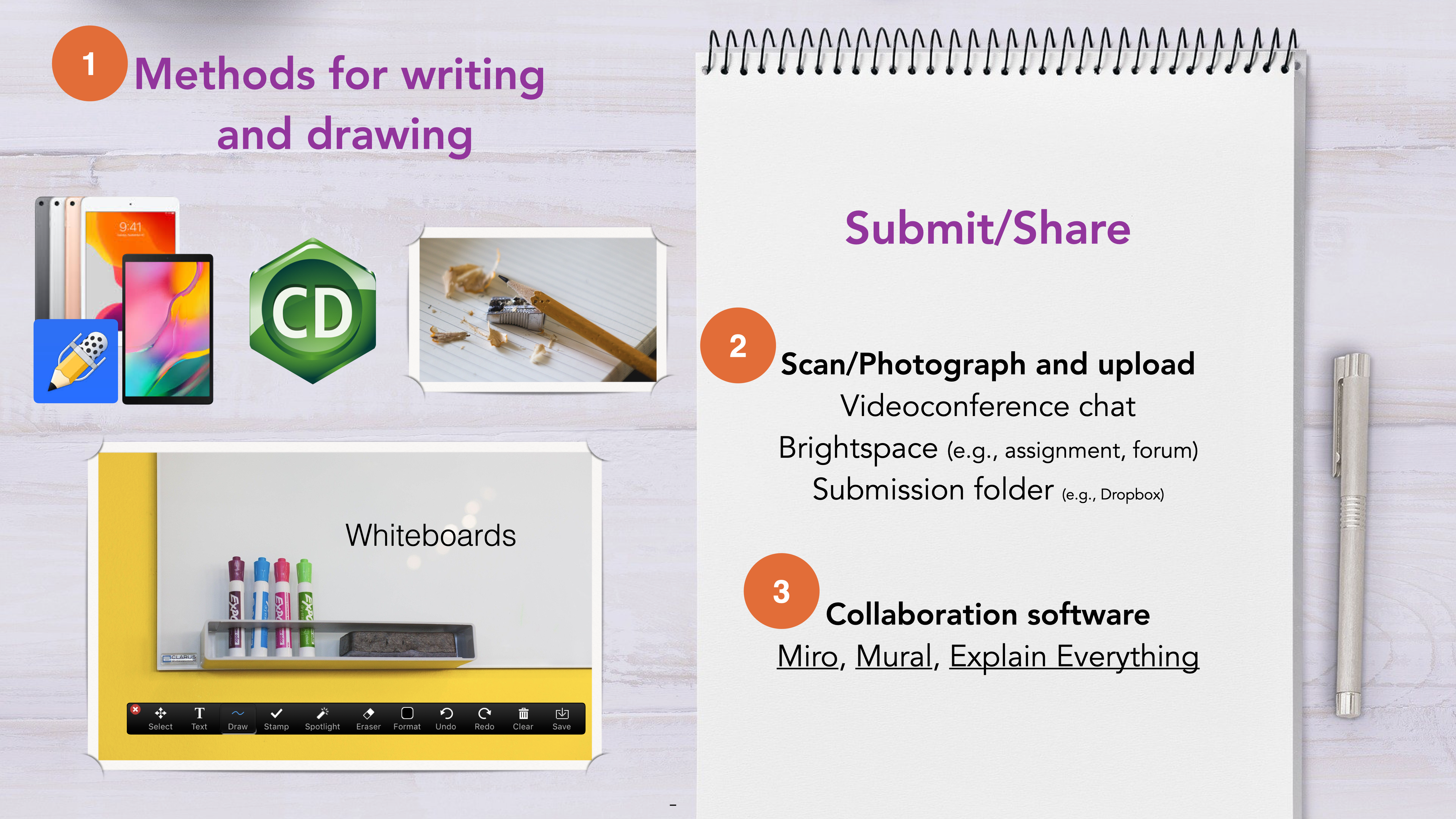 1. Methods for writing and drawing (tablet, ChemDraw, paper and pencil, whiteboards). 2. Scan/Photograph and upload, Videoconference chat, Brightspace (e.g., assignment, forum), Submission folder (e.g., Dropbox). 3. Collaboration software Miro, Mural, Explain Everything