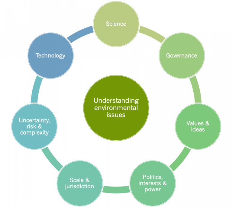 what-is-environmental-science-and-sustainability-environmental-science