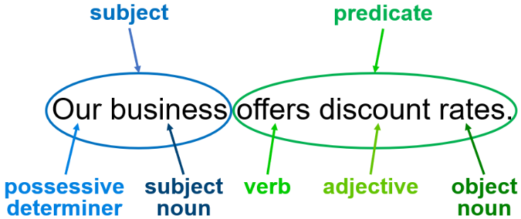 Breakdown of a simple declarative sentence into its component parts of speech