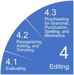 4 Editing, 4.1 Evaluating, 4.2 Reorganizing, adding and trimming, 4.3 Proofreading for Grammar, Punctuation, Spelling and Mechanics