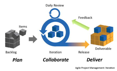 Image showing the Agile methodology