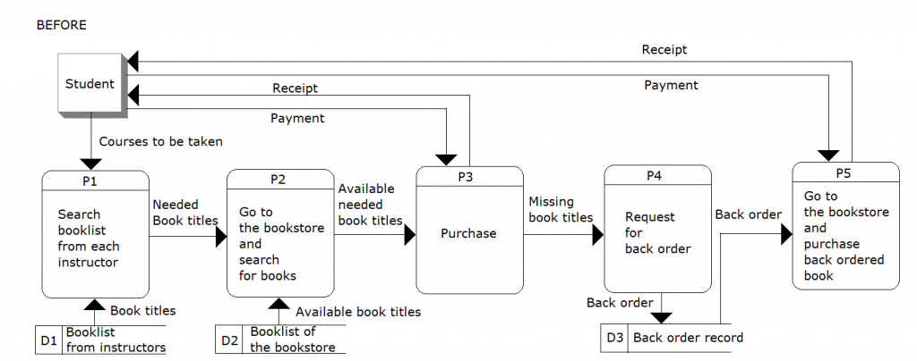 College bookstore data flow diagram (original)