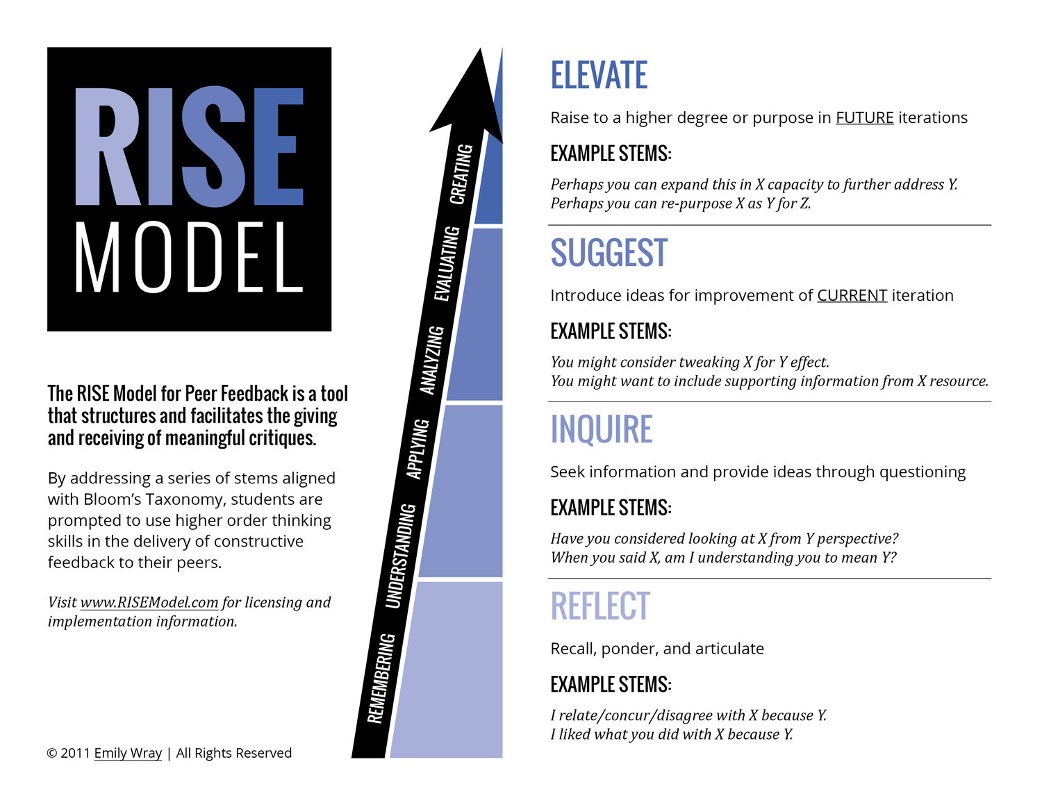 RISE model for feedback: Reflect, Inquire, Suggest, Elevate