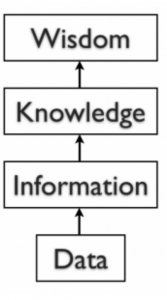 Diagram, flow chart style: Data leads to Information leads to Knowledge leads to Wisdom