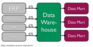 Data warehouse example. ERP, Marketing, HR, and Sales all go through ETL to the Data Warehouse, which then goes to the Data Mart.
