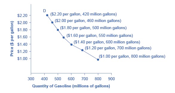 An example demand curve for gasoline