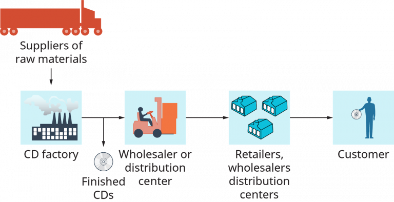 Product, Promotion, Place, and Pricing – Management of the Enterprise