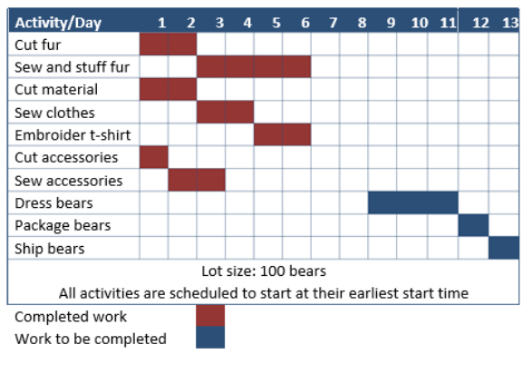 An example Gantt chart for 100 bears.